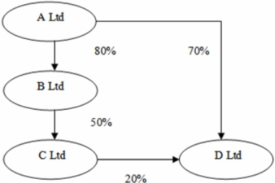 The following diagram represents the ownership of issued share capital of the companies in a group.What is the total outside equity interest in D Ltd?   A) 14% B) 10% C) 30% D) 22% 