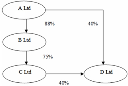 The Following Diagram Represents The Ownership Of Issued Share Capital ...