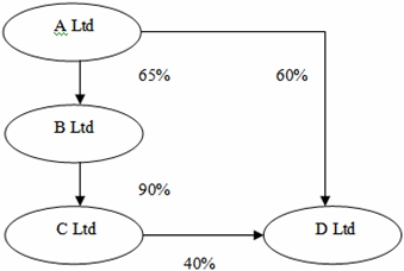 The following diagram represents the ownership of issued share capital of the companies in a group.   What is the indirect parent entity interest and indirect non-controlling interest in D Ltd,respectively? A) 12.6%; 23.4% B) 23.4%; 12.6% C) 40%; 60% D) 60%; 40% 