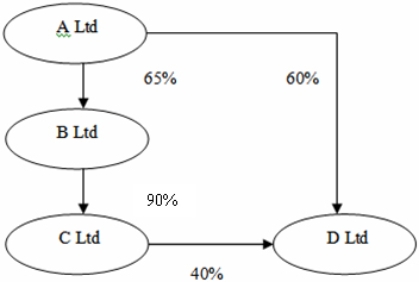 The following diagram represents the ownership of issued share capital of the companies in a group.   What is the direct parent entity interest and direct non-controlling interest in D Ltd,respectively? A) 12.6%; 23.4% B) 23.4%; 12.6% C) 40%; 60% D) 60%; zero 