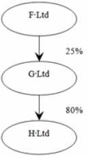 The following diagram shows three companies and their associated equity ownership percentages.Which of the companies shown would most likely be considered related entities?   A) F and G, and G and H are related parties. B) F and G, G and H, and F and H are related parties. C) Only G and H are related parties. D) Only F and H are related parties. 