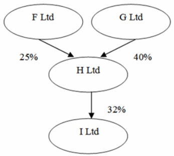 The following diagram shows four companies and their associated equity ownership percentages.Which of the companies shown would most likely be considered related entities?   A) F and H, G and H, H and I are related parties. B) F and G, F and H, G and H, H and I are related parties. C) F and G, F and H, G and H, H and I, I and G are related parties. D) F and G, F and H, G and H, H and I, I and G, I and F are related parties. 