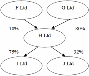 The following diagram shows five companies and their associated equity ownership percentages.Which of the companies shown would most likely be considered related entities?   A) F and H, G and H, H and I, I and J are related parties. B) G and H, H and I, H and J, J and G are related parties. C) G and H, H and I, H and J, J and G, F and H are related parties. D) G and H, H and I, H and J, J and G, I and J are related parties. 