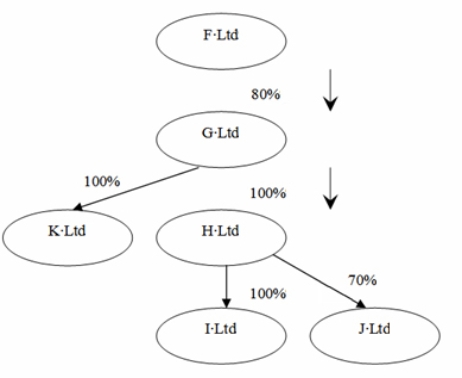 In the following diagram,which entities would be included in a wholly owned group according to the definition in IAS 24?   A) F Ltd, G Ltd, H Ltd, I Ltd B) F Ltd, G Ltd, K Ltd, H Ltd, I Ltd C) G Ltd, K Ltd, H Ltd, I Ltd D) G Ltd, K Ltd, H Ltd, I Ltd, J Ltd 