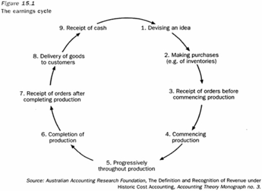 The following is a diagram of the earnings cycle as presented by Coombes and Martin (1982) .   For products such as precious metals or agricultural products revenue is recognised at which point in the earnings cycle shown above? A) Point 1 B) Point 4 C) Point 6 D) Point 7 