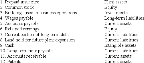 Classified balance sheets commonly include the following categories. Indicate the typical classification of each item listed below by placing the correct balance sheet category in the blank space next to the item.   