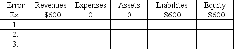Given the table below, indicate the impact of the following errors made during the adjusting entry process. Use a  +  followed by the amount for overstatements, a  -  followed by the amount for understatements and a  0  for no effect. The first one is done as an example. Ex. Failed to recognize that $600 of unearned revenues, previously recorded as liabilities; had been earned by year-end. 1. Failed to accrue salaries expense of $1,200. 2. Forgot to record $2,700 of depreciation on office equipment. 3. Failed to accrue $300 of interest on a note receivable.   
