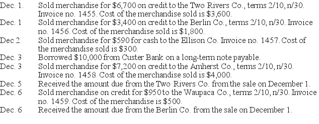  The Sun Company completed the following sales and cash receipts transactions during the first week of December. The Sun Company uses the perpetual inventory system. SHAPE \* MERGEFORMAT   \begin{array}{l} \text { Sales Journal }\\ \begin{array} { | l | l | l | l | l | l |}  \hline \text { Date } & \text { Account Debited } & \begin{array} { l }  \text { Invoice } \\ \text { Number } \end{array} & \text { PR } & \begin{array} { l }  \text { Accounts Receivable Dr. } \\ \text { Sales Cr. } \end{array} & \begin{array} { l }  \text { Cost of Goods Sold Dr. } \\ \text { Inventory Cr. } \end{array} \\ \hline & & & & & \\ \hline & & & & & \\ \hline & & & & & \\ \hline & & & & & \\ \hline \end{array} \end{array}    a. Use the sales journal and the cash receipts journal to record these transactions. b. Prepare a schedule of accounts receivable. There were no account receivables at December 1.    
