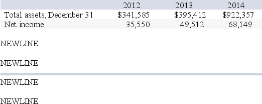 The following information is available from the financial statements of Cosmotropolis:    What is Cosmotropolis' return on total assets for 2013?