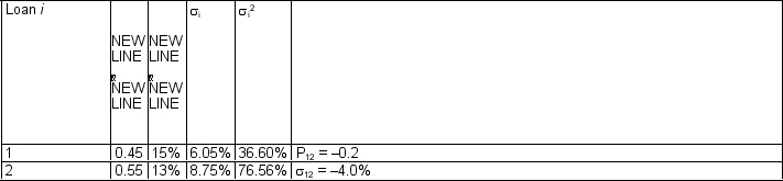 <strong>Consider the following portfolio of assets:   What is the expected return on the portfolio (round to two decimals)?</strong> A) (15% + 13%) / 2 = 14.00% B) (0.45)<sup>2</sup>(15%) + (0.7)<sup>2</sup>(13%) = 9.41% C) [(0.45)<sup>2</sup>(15%) + (0.7)<sup>2</sup>(13%)] * 2 = 18.82% D) 0.45(15%) + 0.7(13%) = 15.85% <div style=padding-top: 35px> 