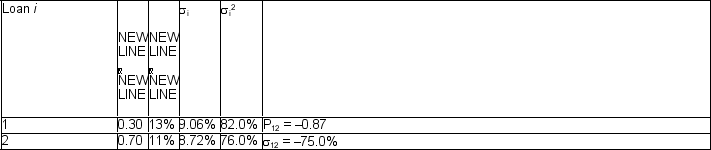  <strong>Consider the following portfolio of assets:   What is the standard deviation of the portfolio (round to two decimals)?</strong> A) (0.3)(  \surd 82.00) + (0.7)(  \surd 76.00) = 8.82% B) (  \surd 82.00) + (  \surd 76.00) = 17.77% C)   \surd 15.75 = 3.97% D)   \surd 48.93 = 6.99% <div style=padding-top: 35px>  