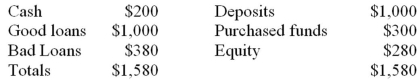 Good Bank:   Bad Bank:   Bad Bank buys the bad loans for $232. The proceeds of the loan sale are used by Good Bank to pay off purchased funds. What will be the total assets of Good Bank after the sale of the loans? A) $1,200. B) $232. C) $132. D) $68. E) $0.
