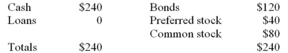 Good Bank:   Bad Bank:   Bad Bank buys the bad loans for $232. The proceeds of the loan sale are used by Good Bank to pay off purchased funds. If the proceeds of the loan sale are used to pay off purchased funds, what will be the balance of the purchased funds for Good Bank after the transaction? A) $1,200. B) $232. C) $132. D) $68. E) $0.