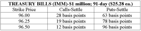 A bank with total assets of $271 million and equity of $31 million has a leverage adjusted duration gap of +0.21 years. Use the following quotation from the Wall Street Journal to construct an at-the-money futures option hedge of the bank's duration gap position.   If 91-day Treasury bill rates increase from 3.75 percent to 4.75 percent, what will be the profit/loss per contract on the bank's futures option hedge? A) A loss of $556.10 per put option contract. B) A profit of $556.10 per put option contract. C) A loss of $1,971.84 per call option contract. D) A profit of $1,971.84 per call option contract. E) A profit of $2,528 per put option contract.