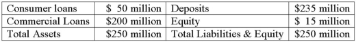 The average duration of the loans is 10 years. The average duration of the deposits is 3 years.   What is the leveraged-adjusted duration gap of the bank's portfolio? A) 10 years. B) 7.3 years. C) 7 years. D) 7.18 years. E) 3 years.