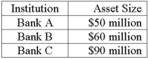 The following three FIs dominate a local market and their total assets are given below.   What is the Herfindahl-Hirschman Index (HHI)  for the local market? A) 1,000. B) 3,450. C) 3,550. D) 3,400. E) 60.