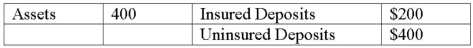 The following market value balance sheet of a failed bank ($ millions)    If the insured depositor transfer resolution method is utilized, what is the cost to uninsured depositors of bank failure resolution? A) $0. B) -$200 million. C) $67 million. D) $133 million. E) $200 million.