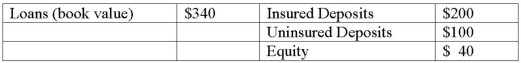 As a result of loan write-offs, Bank A has to be liquidated by the regulators. The book value of the assets and liabilities of the bank is presented below (in millions of dollars) . The market value of the loans has been estimated at $240 million.   What is the current net worth (market value)  of the bank? A) +$40 million. B) $0 million. C) -$40 million. D) -$60 million. E) -$100 million.