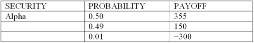 Consider the following discrete probability distributions of payoffs for 3 securities that are held in a DI's trading portfolio (payoff amounts shown are in $millions) :       What are the expected returns for securities Alpha and Beta, respectively (in millions) ? A) -$248 and + 248 B) +$248 and +$248 C) -$300 and +$400 D) +$300 and - $3,300 E) none of these
