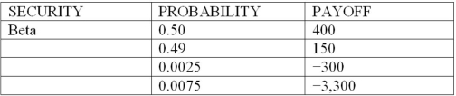 Consider the following discrete probability distributions of payoffs for 3 securities that are held in a DI's trading portfolio (payoff amounts shown are in $millions) :       What are the expected returns for securities Alpha and Beta, respectively (in millions) ? A) -$248 and + 248 B) +$248 and +$248 C) -$300 and +$400 D) +$300 and - $3,300 E) none of these
