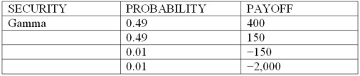 Consider the following discrete probability distributions of payoffs for 3 securities that are held in a DI's trading portfolio (payoff amounts shown are in $millions) :       What are the expected returns for securities Alpha and Beta, respectively (in millions) ? A) -$248 and + 248 B) +$248 and +$248 C) -$300 and +$400 D) +$300 and - $3,300 E) none of these