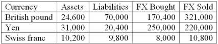 The following are the net currency positions of a Canadian FI (stated in Canadian dollars) .   What is the FI's net exposure in the Swiss franc? A) +2,400. B) +400. C) -2,800. D) -2,400. E) +3,200.