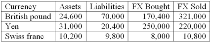 The following are the net currency positions of a Canadian FI (stated in Canadian dollars) .   How would you characterize the FI's risk exposure to fluctuations in the yen/dollar exchange rate? A) The FI is net short in the yen and therefore faces the risk that the yen will rise in value against the U.S. dollar. B) The FI is net short in the yen and therefore faces the risk that the yen will fall in value against the U.S. dollar. C) The FI is net long in the yen and therefore faces the risk that the yen will fall in value against the U.S. dollar. D) The FI is net long in the yen and therefore faces the risk that the yen will rise in value against the U.S. dollar. E) The FI has a balanced position in the Japanese yen.