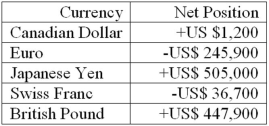 The following are the net currency positions of a U.S. FI (stated in U.S. dollars) . Note: Net currency positions are foreign exchange bought minus foreign exchange sold restated in U.S. dollar terms.   How would you characterize the FI's risk exposure to fluctuations in the yen/dollar exchange rate? A) The FI is net short in the yen and therefore faces the risk that the yen will rise in value against the U.S. dollar. B) The FI is net short in the yen and therefore faces the risk that the yen will fall in value against the U.S. dollar. C) The FI is net long in the yen and therefore faces the risk that the yen will fall in value against the U.S. dollar. D) The FI is net long in the yen and therefore faces the risk that the yen will rise in value against the U.S. dollar. E) The FI has a balanced position in the Japanese yen.