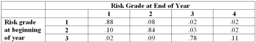 Matrix Bank has compiled the following migration matrix on consumer loans. Which of the following statements accurately summarizes this data?   A) Ten percent of grade two loans were upgraded during the year. B) Grade one loans have a higher probability of downgrade than grades two or three. C) Grade three loans have a higher probability of upgrade than grade two loans. D) Grade three loans have a higher probability of downgrade than grade two loans. E) All of these.