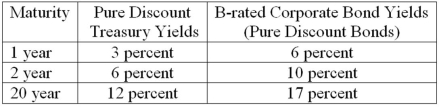 The following represents two yield curves.   What is the expected probability of default in year 2 of two-year maturity B - rated debt? A) 2.83 percent. B) 3.00 percent. C) 4.43 percent. D) 2.68 percent. E) 5.00 percent.