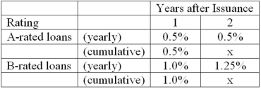 The following information on the mortality rate of loans as estimated by an FI:   If the cumulative mortality rate in year 3 is 3.46 percent for the B-rated loan, what is its yearly mortality rate in year 3? A) 1.25 percent. B) 1.21 percent. C) 1.00 percent. D) 0.90 percent. E) 0.875 percent.