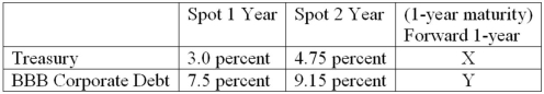 The following is information on current spot and forward term structures (assume the corporate debt pays interest annually) :   The cumulative probability of repayment of BBB corporate debt over the next two years is A) 99.84 percent. B) 92.10 percent. C) 4.45 percent. D) 95.70 percent. E) 7.90 percent.
