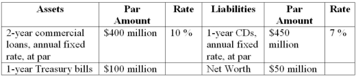 First Duration Bank has the following assets and liabilities on its balance sheet   What is the FI's leverage-adjusted duration gap? A) 0.91 years. B) 0.83 years. C) 0.73 years. D) 0.50 years. E) 0 years.