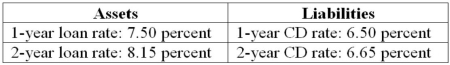 The following information is about current spot rates for Second Duration Savings' assets (loans)  and liabilities (CDs) . All interest rates are fixed and paid annually.   What is the interest rate risk exposure of the optimal transaction in the previous question over the next 2 years? A) The risk that interest rates will rise since the FI must purchase a 2-year CD in one year. B) The risk that interest rates will rise since the FI must sell a 1-year CD in one year. C) The risk that interest rates will fall since the FI must sell a 2-year loan in one year. D) The risk that interest rates will fall since the FI must buy a 1-year loan in one year. E) There is no interest rate risk exposure.