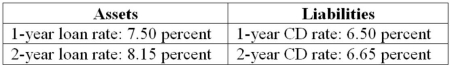 The following information is about current spot rates for Second Duration Savings' assets (loans)  and liabilities (CDs) . All interest rates are fixed and paid annually.   If the FI finances a $500,000 2-year loan with a $400,000 1-year CD and equity, what is the leveraged adjusted duration gap of this position? Use your answer to the previous question. A) +1.25 years B) +1.12 years C) -1.12 years D) +0.92 years E) -1.25 years