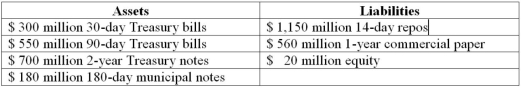 Third Duration Investments has the following assets and liabilities on its balance sheet. The two-year Treasury notes are zero coupon assets. Interest payments on all other assets and liabilities occur at maturity. Assume 360 days in a year.   What is the leverage-adjusted duration gap? A) 0.605 years. B) 0.956 years. C) 0.360 years. D) 0.436 years. E) 0.189 years.