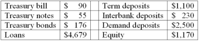 The numbers provided by Fourth Bank of Duration are in thousands of dollars.   Notes: All Treasury bills have six months until maturity. One-year Treasury notes are priced at par and have a coupon of 7 percent paid semiannually. Treasury bonds have an average duration of 4.5 years and the loan portfolio has a duration of 7 years. Term deposits have a 1-year duration and the Interbank deposits duration is 0.003 years. Fourth Bank of Duration assigns a duration of zero (0)  to demand deposits. What is the bank's leverage adjusted duration gap? A) 6.73 years B) 0.29 years C) 6.44 years D) 6.51 years E) 0 years.