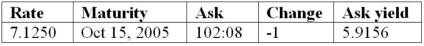 U.S. Treasury quotes from the WSJ on Oct. 15, 2003:   If yields increase by 10 basis points, what is the approximate price change on the $100,000 Treasury note? Use the duration approximation relationship. A) +$179.39 B) +$16.05 C) -$1,605.05 D) -$16.05 E) +$160.51