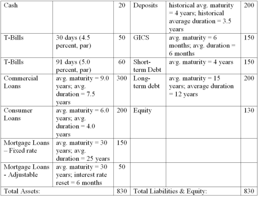 The numbers provided are in millions of dollars and reflect market values:   What is the leverage-adjusted duration gap of the FI? A) 3.61 years. B) 3.74 years. C) 4.01 years. D) 4.26 years. E) 4.51 years.