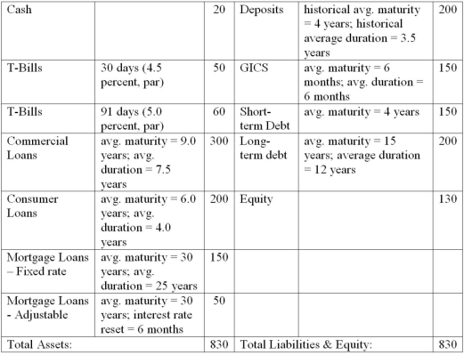 The numbers provided are in millions of dollars and reflect market values:   A risk manager could restructure assets and liabilities to reduce interest rate exposure for this example by A) increasing the average duration of its assets to 9.56 years. B) decreasing the average duration of its assets to 4.00 years. C) increasing the average duration of its liabilities to 6.78 years. D) increasing the average duration of its liabilities to 9.782 years. E) increasing the leverage ratio, k, to 1.
