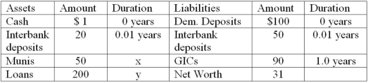 The following is an FI's balance sheet ($millions) .   Notes to Balance Sheet: Munis are 2-year 6 percent annual coupon municipal notes selling at par. Loans are floating rates, repriced quarterly. Spot discount yields for 91-day Treasury bills are 3.75 percent. GICs are 1-year pure discount certificates of deposit paying 4.75 percent. What is this bank's interest rate risk exposure, if any? A) The bank is exposed to decreasing interest rates because it has a negative duration gap of -0.21 years. B) The bank is exposed to increasing interest rates because it has a negative duration gap of -0.21 years. C) The bank is exposed to increasing interest rates because it has a positive duration gap of +0.21 years. D) The bank is exposed to decreasing interest rates because it has a positive duration gap of +0.21 years. E) The bank is not exposed to interest rate changes since it is running a matched book.