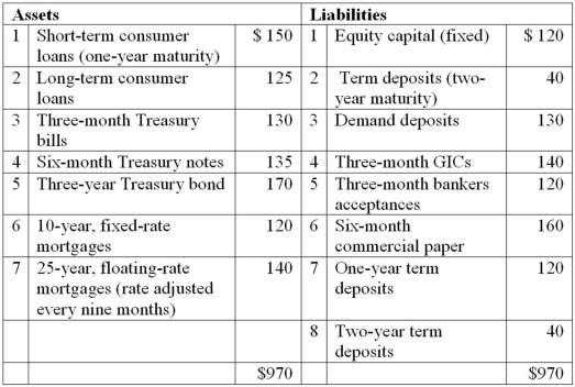 The balance sheet of XYZ Bank appears below. All figures in millions of Canadian dollars.   Total one-year rate-sensitive assets is A) $540 million. B) $580 million. C) $555 million. D) $415 million. E) $720 million.