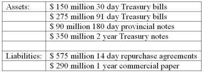 The following are the assets and liabilities of a government security dealer.   Use the repricing model to determine the funding gap for a maturity bucket of 365 days. A) +$15 million. B) -$20 million. C) -$350 million. D) -$450 million. E) -$290 million.