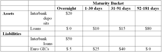 The following information details the current rate sensitivity report for Gotbucks Bank, Inc. ($million) .   What does Gotbucks Bank's 91-day gap positions reveal about the bank management's interest rate forecasts and the bank's interest rate risk exposure? A) The bank is exposed to interest rate decreases and positioned to gain when interest rates decline. B) The bank is exposed to interest rate increases and positioned to gain when interest rates decline. C) The bank is exposed to interest rate increases and positioned to gain when interest rates increase. D) The bank is exposed to interest rate decreases and positioned to gain when interest rates increase. E) Insufficient information.