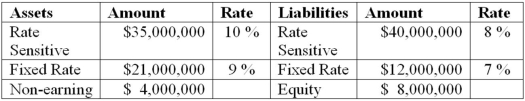 The balance sheet of ARGH Insurance shows the following fixed and rate sensitive assets and liabilities.   What will be the FI's net interest income at year-end if interest rates do not change? A) $3.20 million. B) $5.39 million. C) $4.04 million. D) $1.89 million. E) $1.35 million.