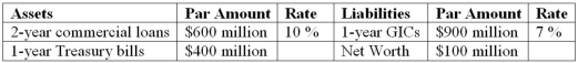 The following information is from First Yaupon Savings Association.   If all interest rates decrease by 15 basis points, what is the expected impact on the FI's net interest income? (Hint: Use the repricing model to answer this question.)  A) +$150,000. B) -$150,000. C) -$750,000. D) +$750,000. E) No change.