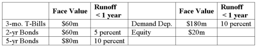 The following is the balance sheet of Victoria Bank. The average maturity of demand deposits is estimated at 2 years.   What is the impact on net interest income in year two if interest rates increase by 50 basis points at the end of year one? Ignore runoffs. A) +$0.210 million. B) +$0.300 million. C) -$0.300 million. D) -$0.210 million. E) +$0.600 million.