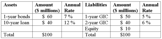 Hadbucks National Bank current balance sheet appears below. All assets and liabilities are currently priced at par and pay interest annually.   What is market value of the one-year GIC if all market interest rates increase by 2 percent? A) $49.065 million. B) $50.481 million. C) $49.528 million. D) $50.971 million. E) $50.000 million.