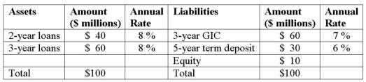 Duration Bank has the following assets and liabilities as of year-end. All assets and liabilities are currently priced at par and pay interest annually.   What is the change in the value of its assets if all interest rates decrease by 1 percent? A) Approximately $1.613 million. B) Approximately $2.297 million. C) Approximately -$1.937 million. D) Approximately $2.209 million. E) Approximately $2.524 million.