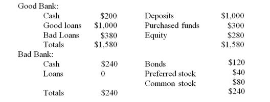   Bad Bank buys the bad loans for $232. The proceeds of the loan sale are used by Good Bank to pay off purchased funds. -What will be the amount of equity on the balance sheet of Good Bank after the sale of the loans? A) $1,200. B) $232. C) $132. D) $68. E) $0.